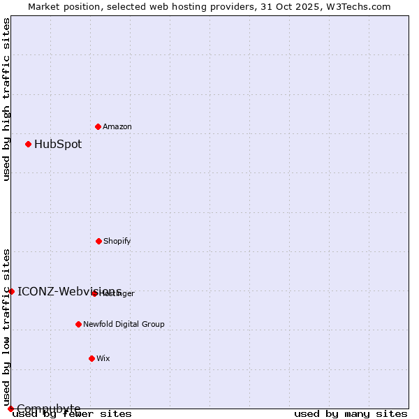 Market position of HubSpot vs. ICONZ-Webvisions vs. Compubyte