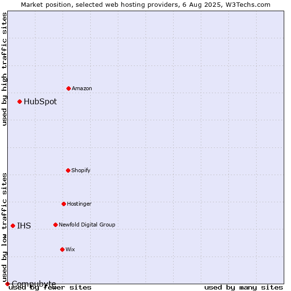 Market position of HubSpot vs. IHS vs. Compubyte