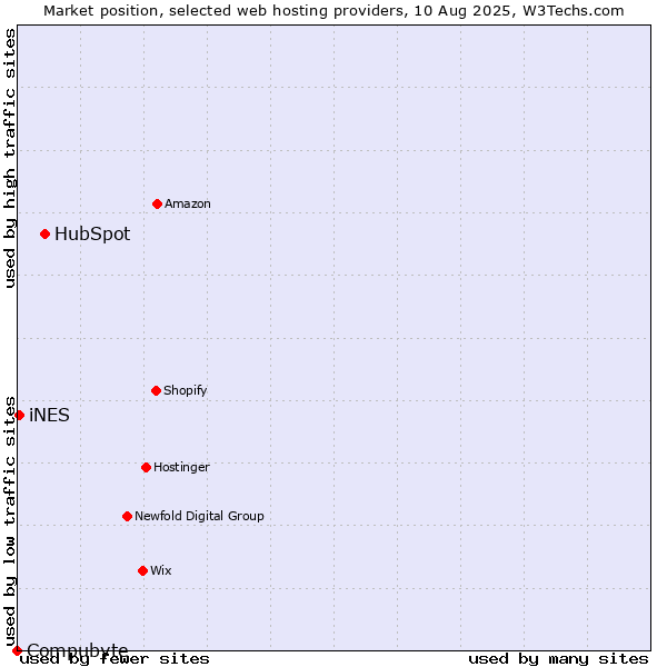 Market position of HubSpot vs. iNES vs. Compubyte