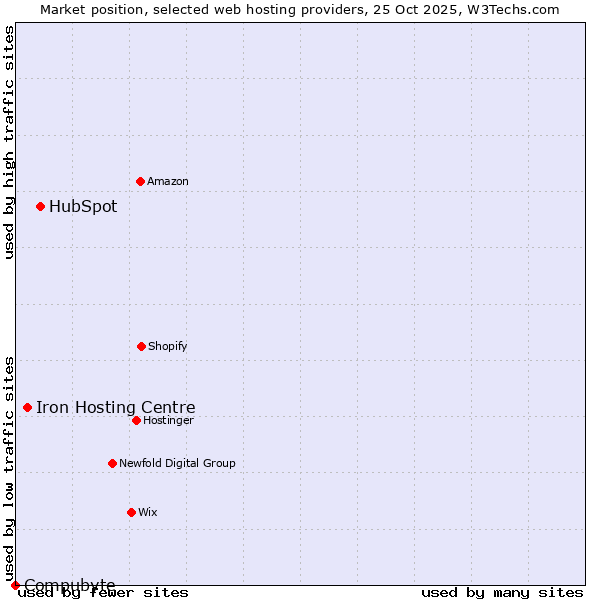 Market position of HubSpot vs. Iron Hosting Centre vs. Compubyte