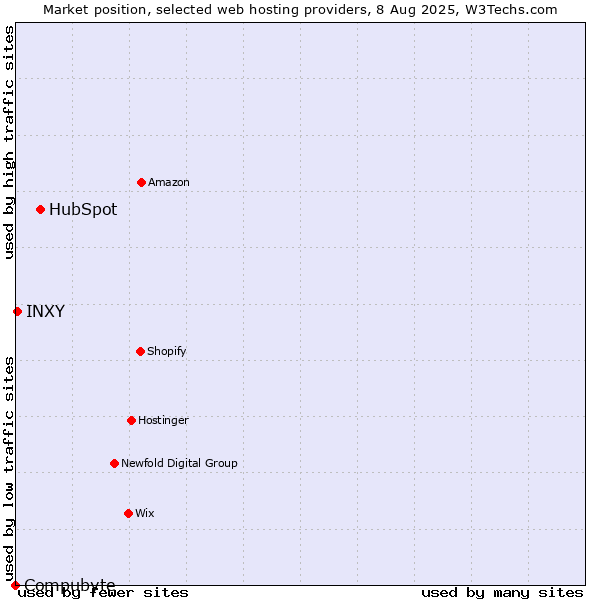 Market position of HubSpot vs. INXY vs. Compubyte