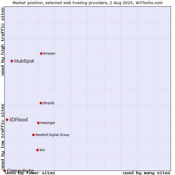 Market position of HubSpot vs. IOFlood vs. Compubyte