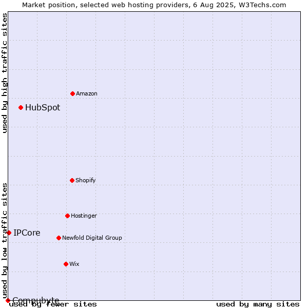 Market position of HubSpot vs. IPCore vs. Compubyte