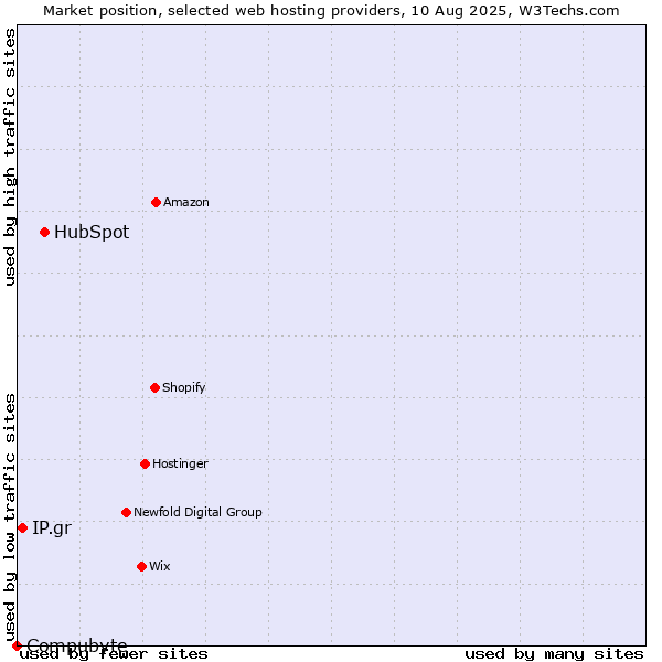 Market position of HubSpot vs. IP.gr vs. Compubyte
