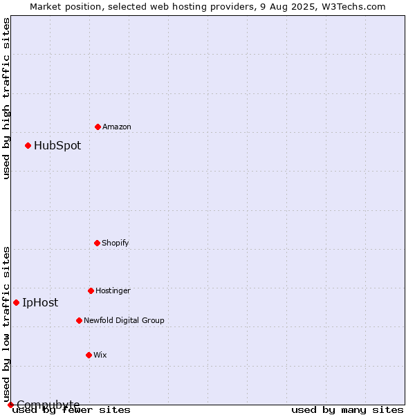 Market position of HubSpot vs. IpHost vs. Compubyte
