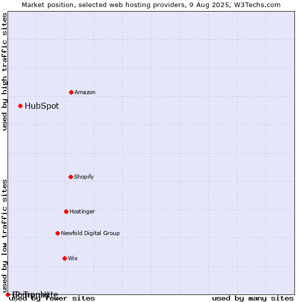 Market position of HubSpot vs. Compubyte vs. IP Transit
