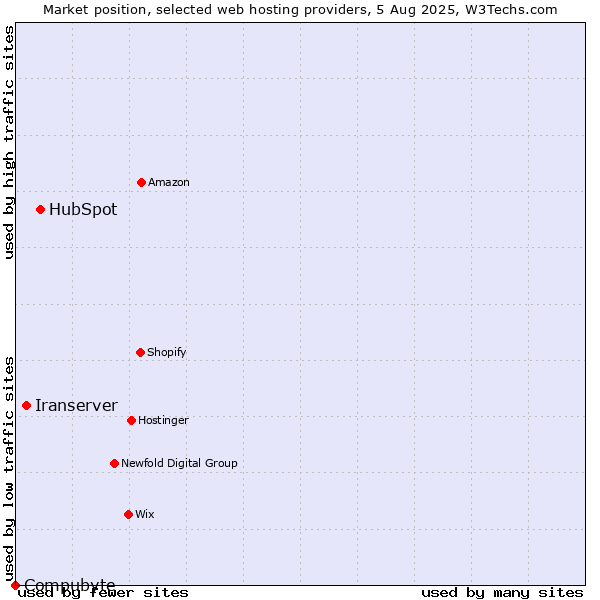 Market position of HubSpot vs. Iranserver vs. Compubyte