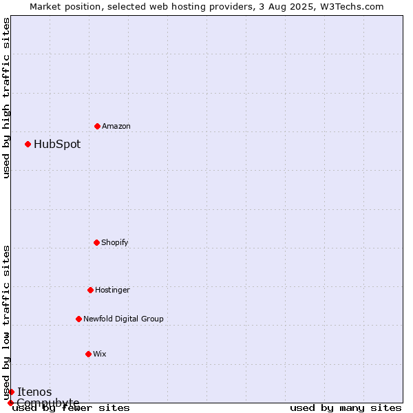 Market position of HubSpot vs. Itenos vs. Compubyte