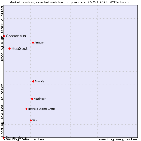 Market position of HubSpot vs. Consensus vs. Compubyte