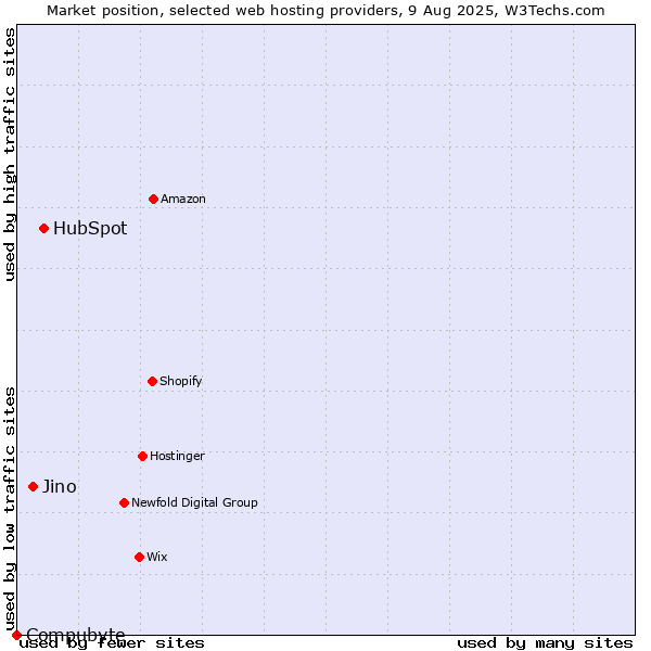Market position of HubSpot vs. Jino vs. Compubyte