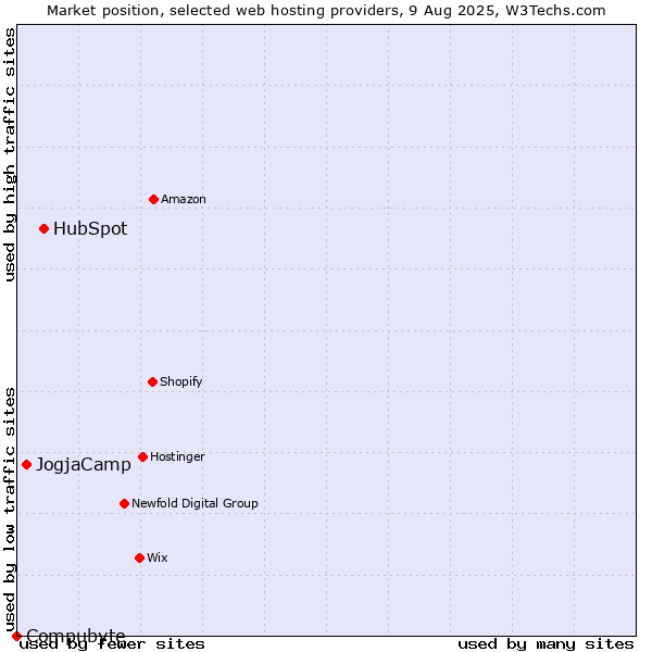Market position of HubSpot vs. JogjaCamp vs. Compubyte