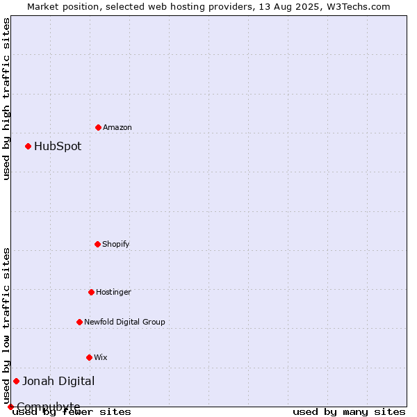 Market position of HubSpot vs. Jonah Digital vs. Compubyte