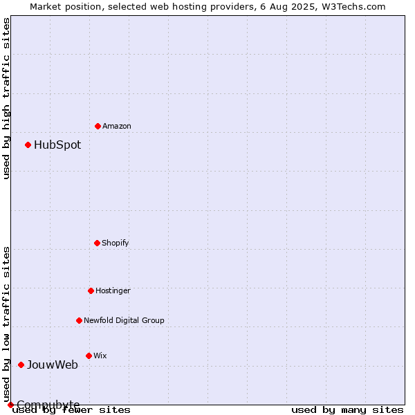Market position of HubSpot vs. JouwWeb vs. Compubyte