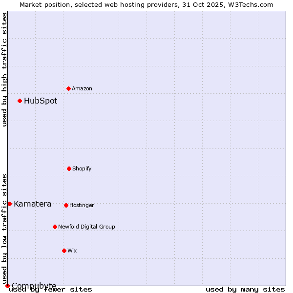 Market position of HubSpot vs. Kamatera vs. Compubyte