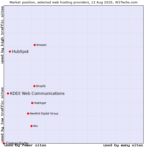 Market position of HubSpot vs. KDDI Web Communications vs. Compubyte