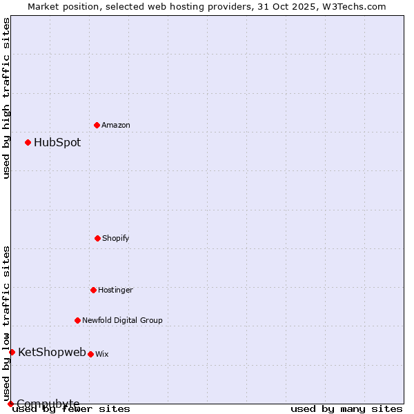 Market position of HubSpot vs. KetShopweb vs. Compubyte