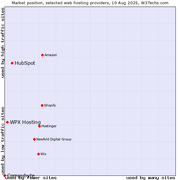 Market position of HubSpot vs. WPX Hosting vs. Compubyte