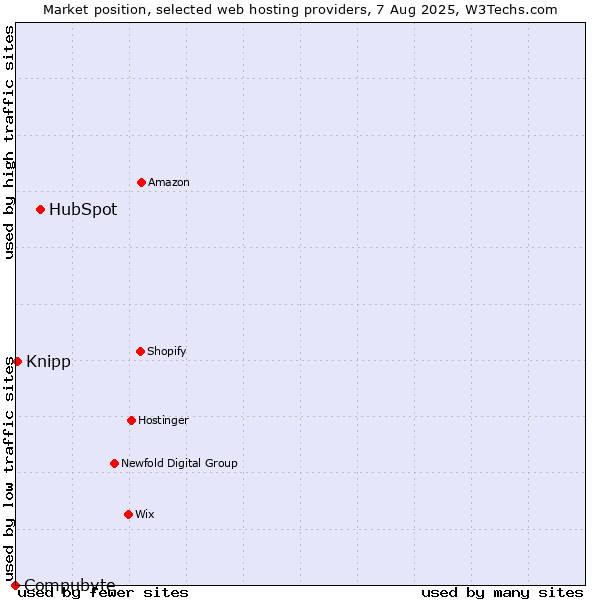 Market position of HubSpot vs. Knipp vs. Compubyte