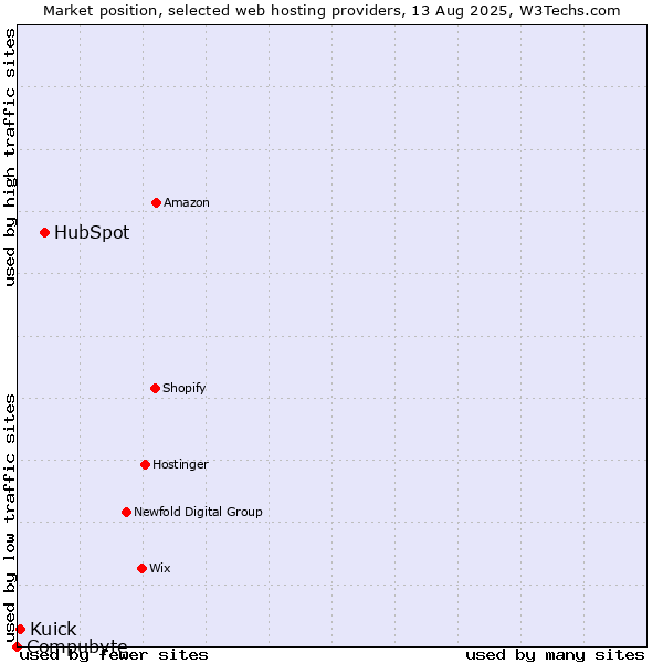 Market position of HubSpot vs. Kuick vs. Compubyte