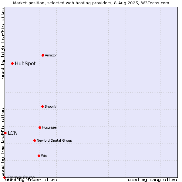 Market position of HubSpot vs. LCN vs. Compubyte