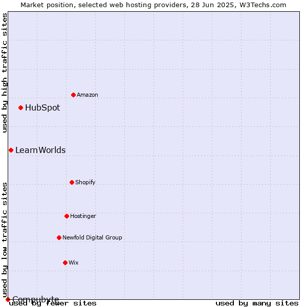 Market position of HubSpot vs. LearnWorlds vs. Compubyte