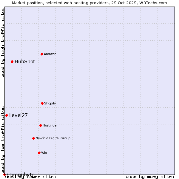 Market position of HubSpot vs. Level27 vs. Compubyte