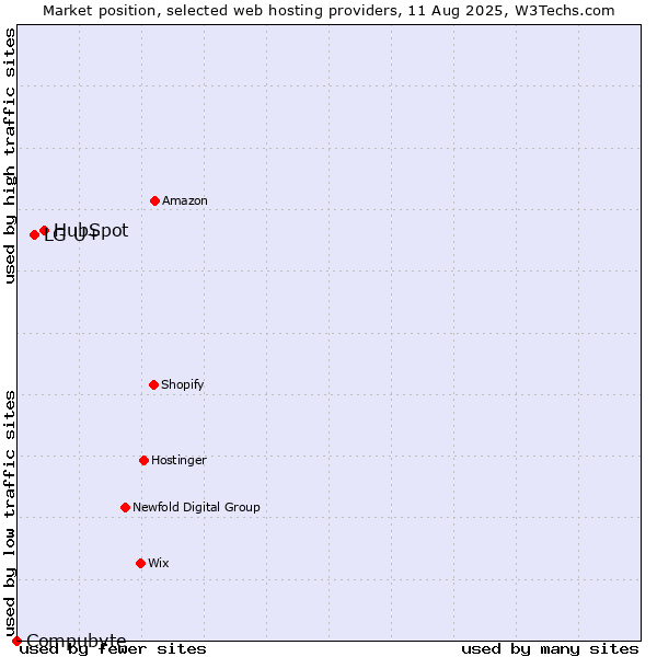 Market position of HubSpot vs. LG U+ vs. Compubyte