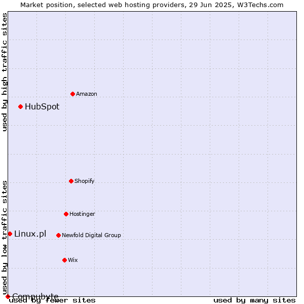 Market position of HubSpot vs. Linux.pl vs. Compubyte