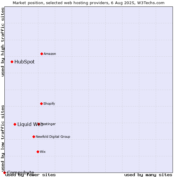 Market position of Liquid Web vs. HubSpot vs. Compubyte