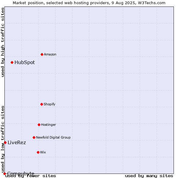Market position of HubSpot vs. LiveRez vs. Compubyte