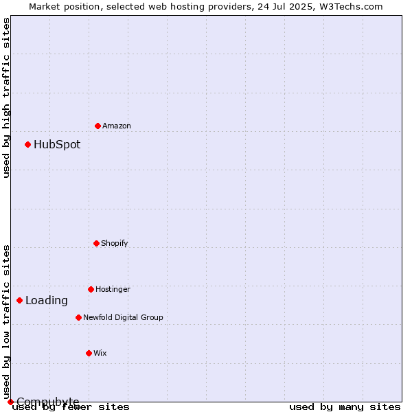 Market position of HubSpot vs. Loading vs. Compubyte