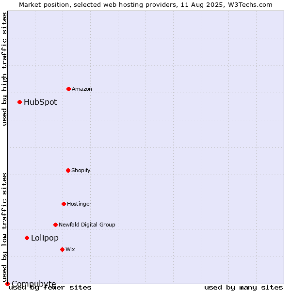 Market position of Lolipop vs. HubSpot vs. Compubyte