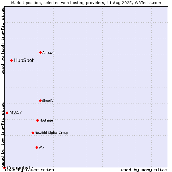 Market position of HubSpot vs. M247 vs. Compubyte