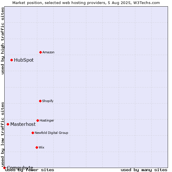 Market position of HubSpot vs. Masterhost vs. Compubyte