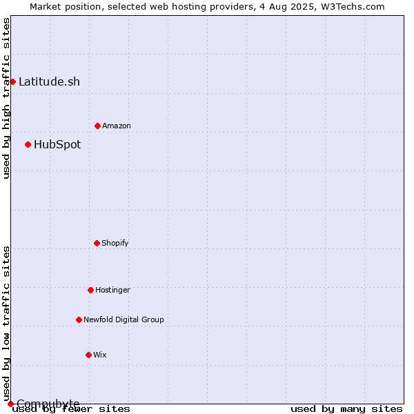 Market position of HubSpot vs. Latitude.sh vs. Compubyte