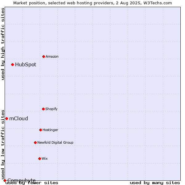 Market position of HubSpot vs. mCloud vs. Compubyte