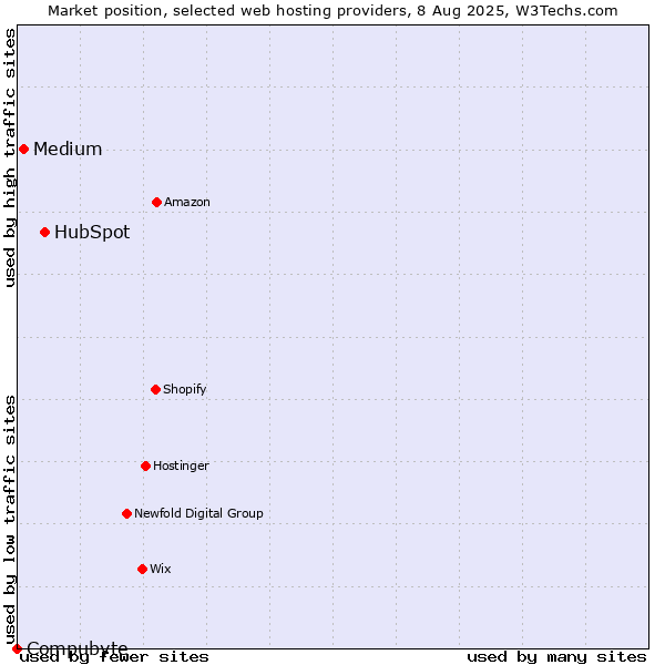 Market position of HubSpot vs. Medium vs. Compubyte