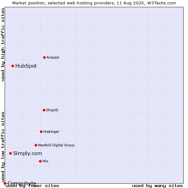 Market position of HubSpot vs. Simply.com vs. Compubyte