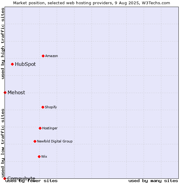 Market position of HubSpot vs. Mehost vs. Compubyte