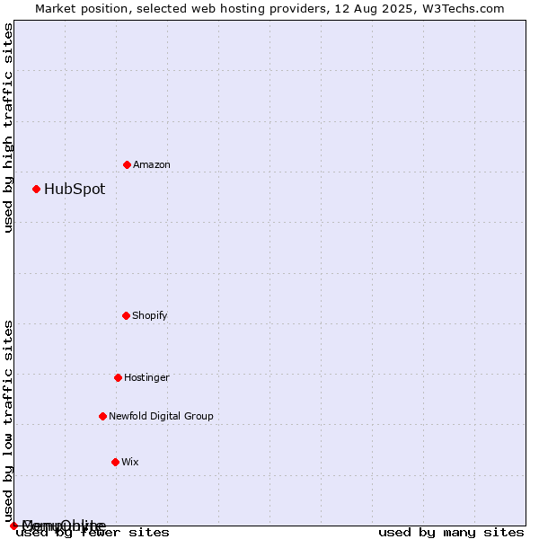 Market position of HubSpot vs. MenuOnline vs. Compubyte