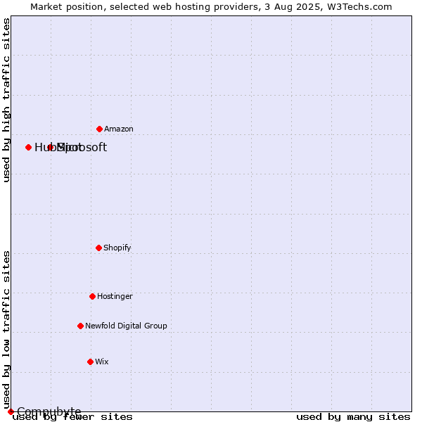 Market position of Microsoft vs. HubSpot vs. Compubyte