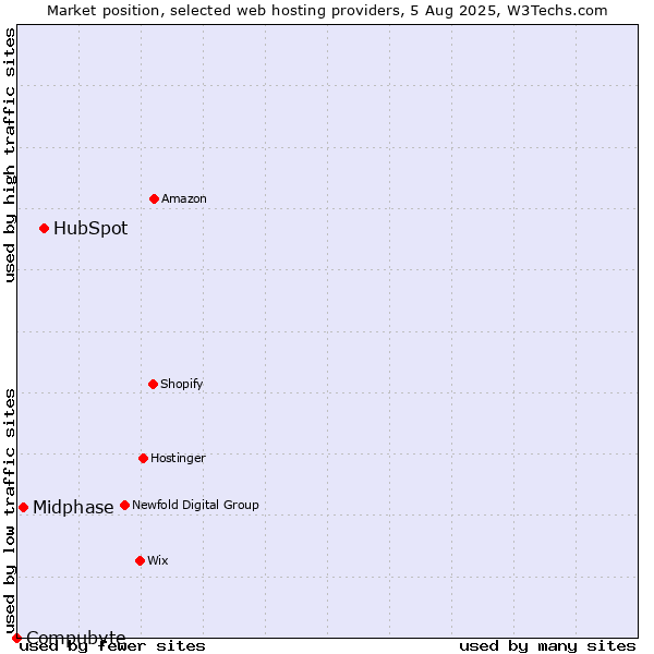 Market position of HubSpot vs. Midphase vs. Compubyte