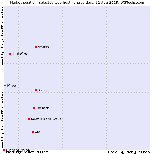 Market position of HubSpot vs. Miva vs. Compubyte