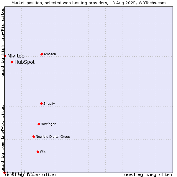 Market position of HubSpot vs. Mivitec vs. Compubyte