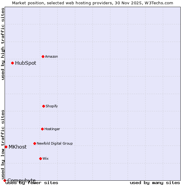 Market position of HubSpot vs. MKhost vs. Compubyte