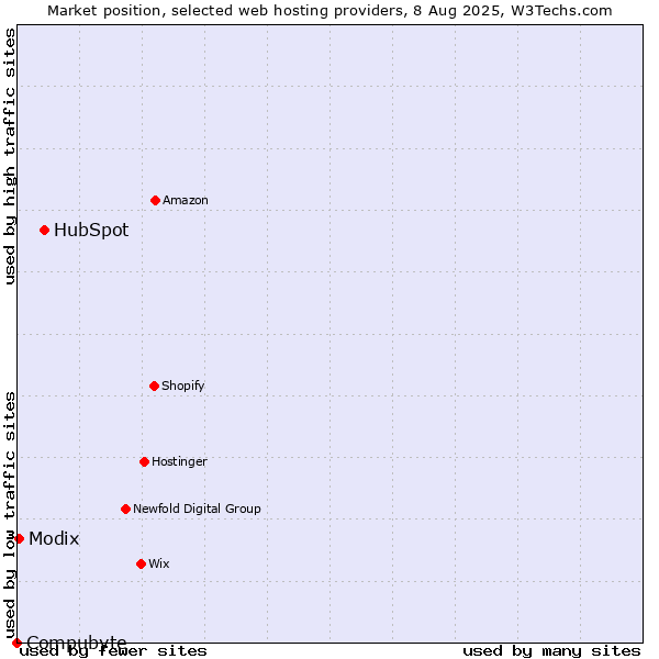 Market position of HubSpot vs. Modix vs. Compubyte