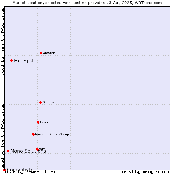 Market position of HubSpot vs. Mono Solutions vs. Compubyte