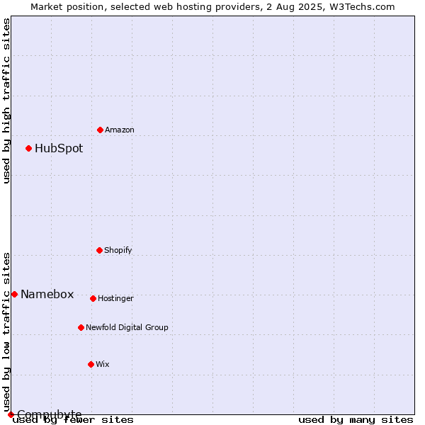 Market position of HubSpot vs. Namebox vs. Compubyte
