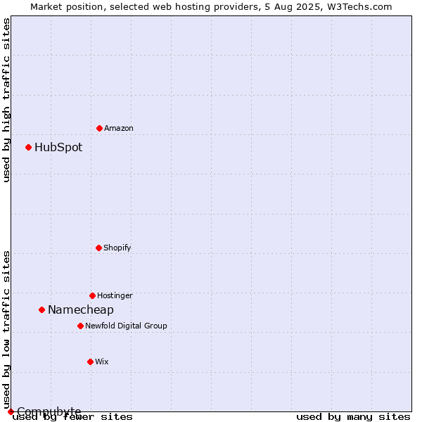Market position of Namecheap vs. HubSpot vs. Compubyte