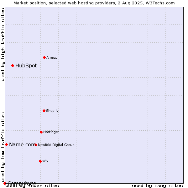 Market position of HubSpot vs. Name.com vs. Compubyte